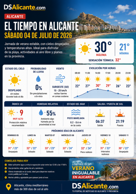 El tiempo en Alicante hoy, sábado 4 de julio de 2026