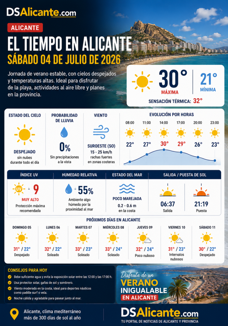 El tiempo en Alicante hoy, sábado 4 de julio de 2026