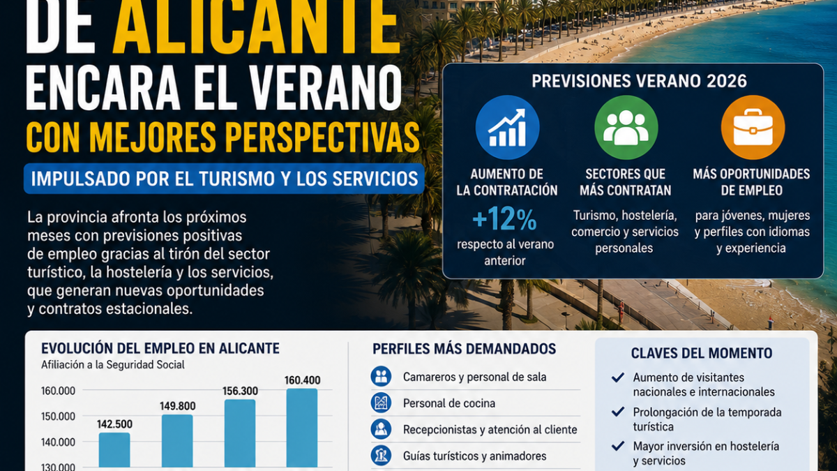 Empleo en Alicante: el verano impulsa el mercado laboral de la provincia