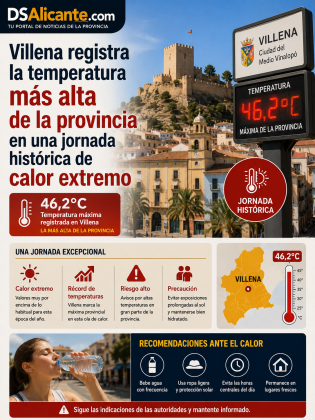 Villena registra 45 grados en la jornada más calurosa de la ola de calor