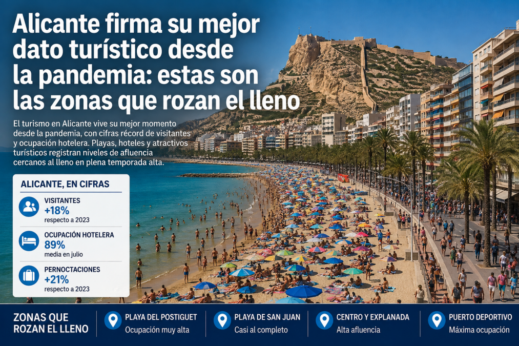 Alicante vuelve a cifras que no veía desde antes de la pandemia: esta zona ya roza el 96 % de ocupación