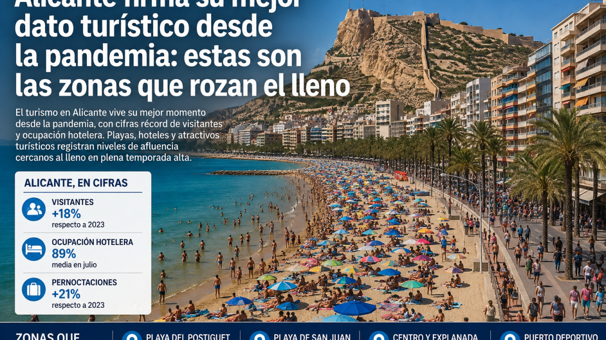 Alicante vuelve a cifras que no veía desde antes de la pandemia: esta zona ya roza el 96 % de ocupación