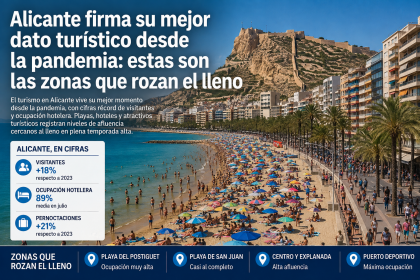 Alicante vuelve a cifras que no veía desde antes de la pandemia: esta zona ya roza el 96 % de ocupación