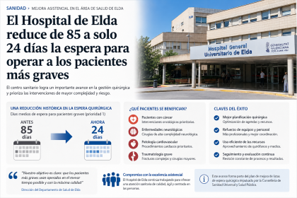 El Hospital de Elda reduce de 85 a 24 días la espera quirúrgica de los casos más graves