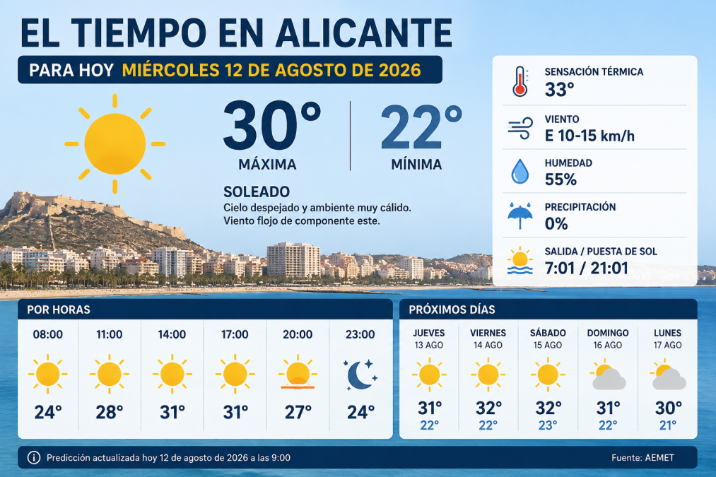 El tiempo en Alicante hoy, miércoles 12 de agosto: hasta 33 ºC y una sensación térmica que puede alcanzar los 40 ºC