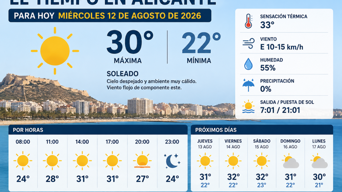 El tiempo en Alicante hoy, miércoles 12 de agosto: hasta 33 ºC y una sensación térmica que puede alcanzar los 40 ºC