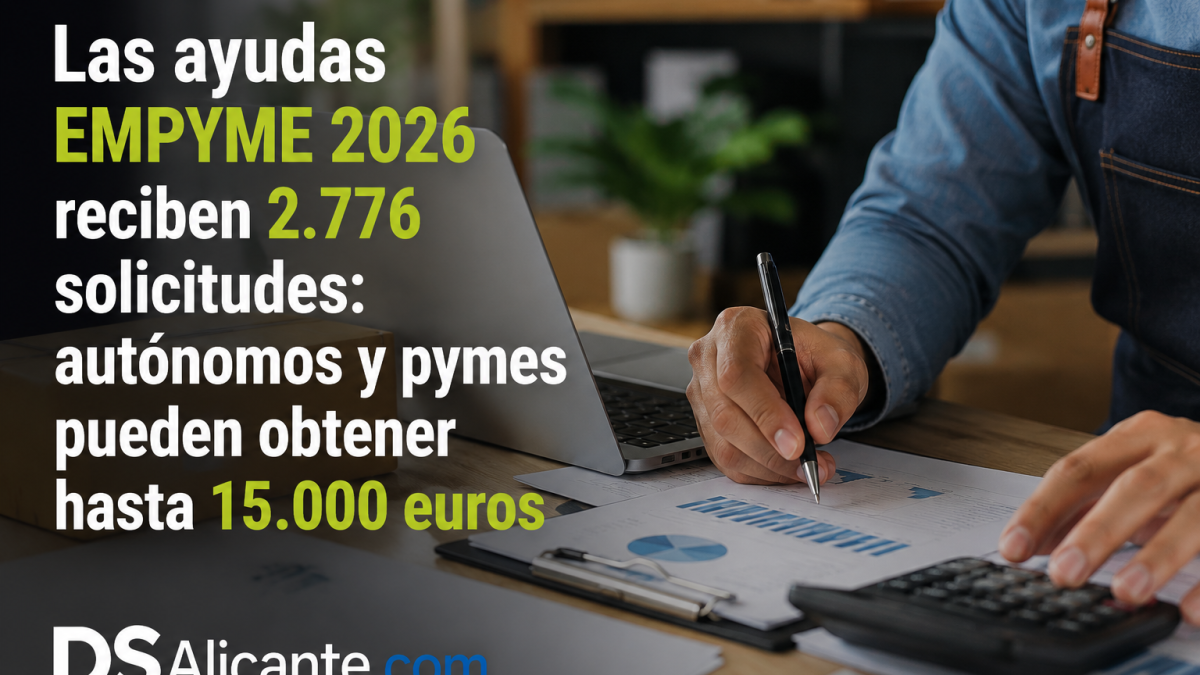 Las ayudas EMPYME 2026 reciben 2.776 solicitudes: autónomos y pymes pueden obtener hasta 15.000 euros