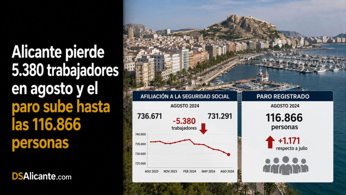 Alicante pierde 5.380 trabajadores y sube el paro en agosto