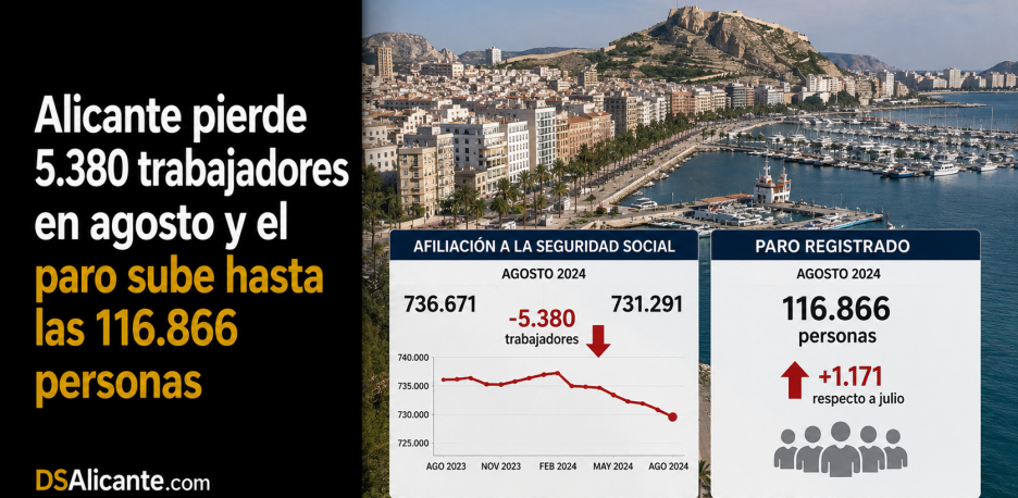 Alicante pierde 5.380 trabajadores y sube el paro en agosto
