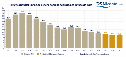 La economía española sigue creciendo, pero los consumidores afrontan un final de 2026 más caro