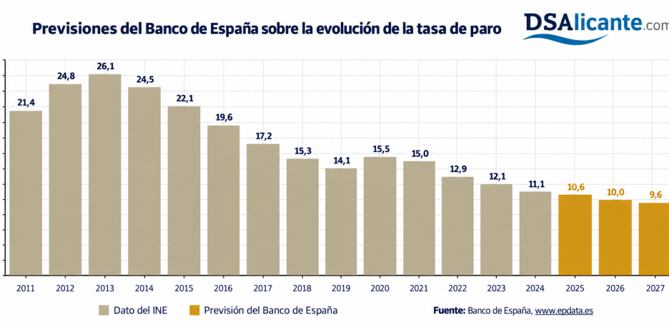 La economía española sigue creciendo, pero los consumidores afrontan un final de 2026 más caro